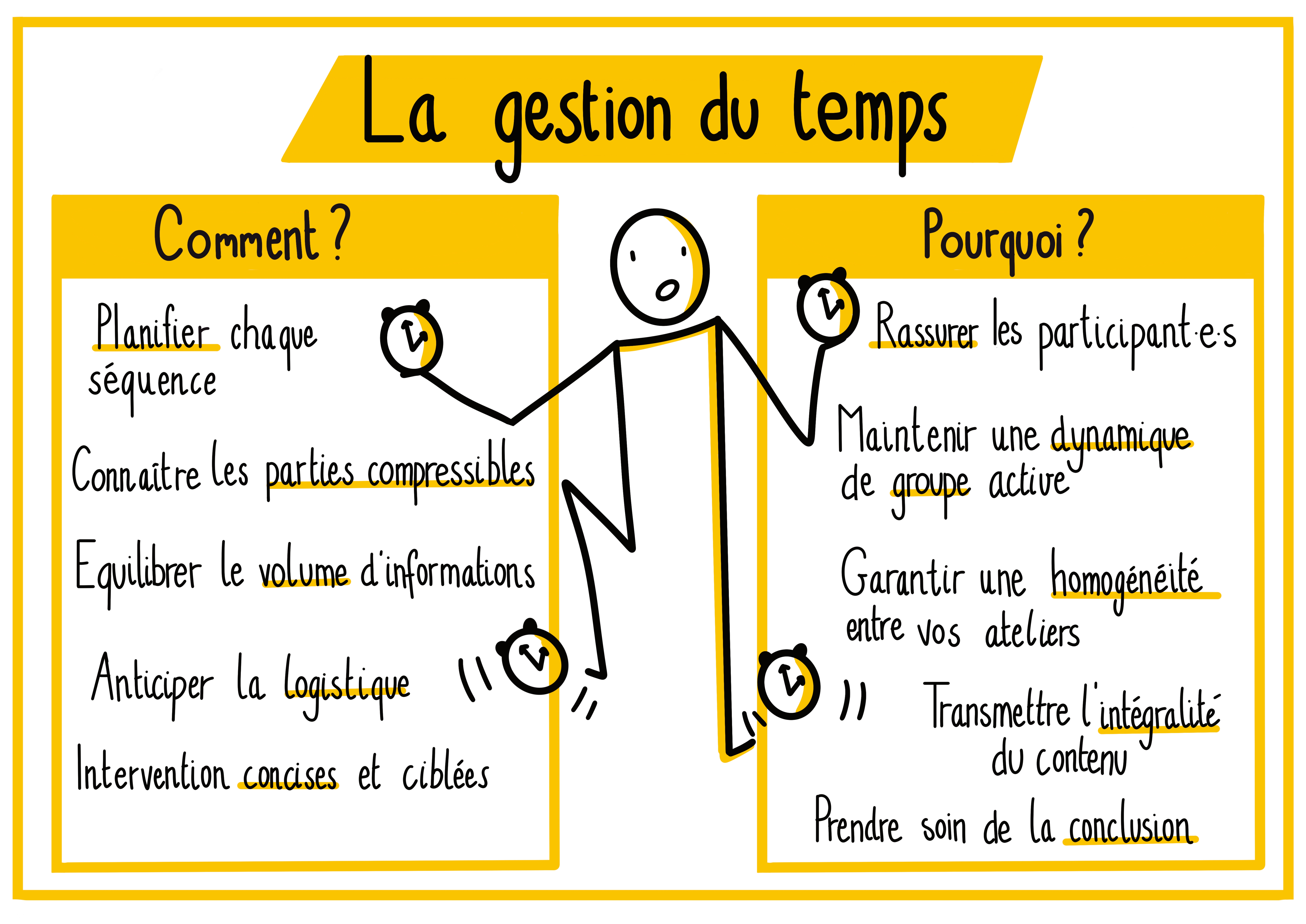 Facilitation Graphique Gestion du temps